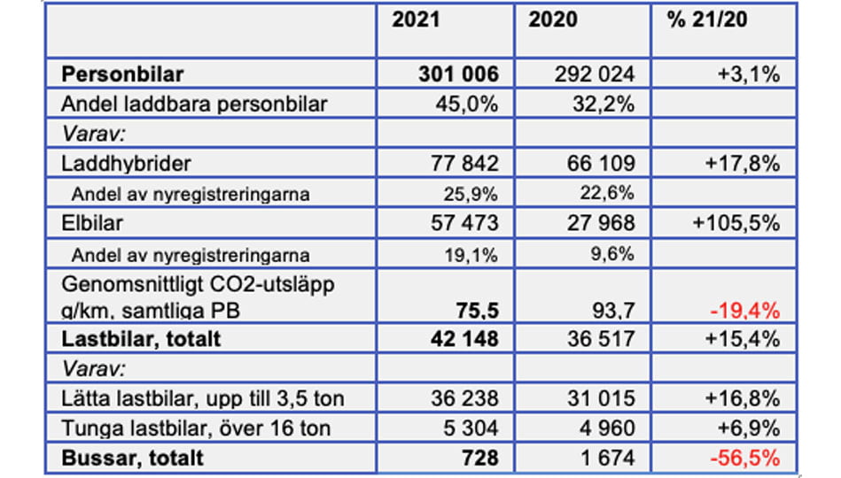 Fordonsstatistik 2021