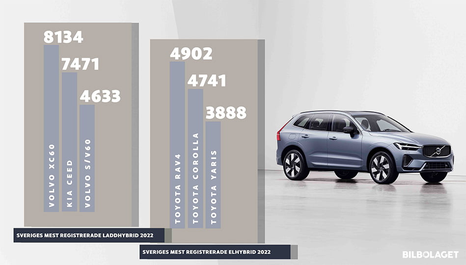 Statistisk som visar de tre mest registrerade hybridbilarna under 2022