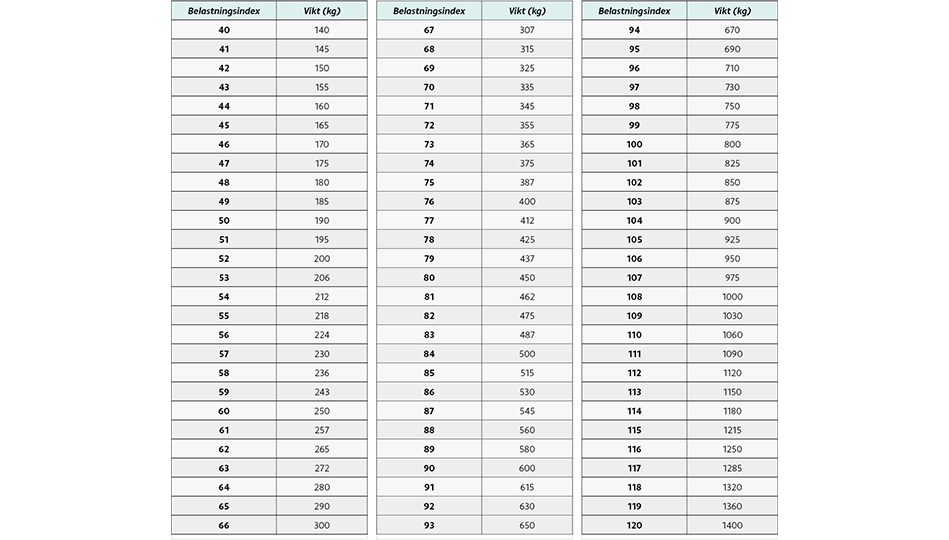 Belastningsindex tabell för att konvertera indexet till vikt i kg.